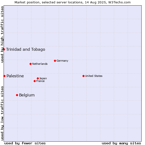 Market position of Belgium vs. Palestine vs. Trinidad and Tobago
