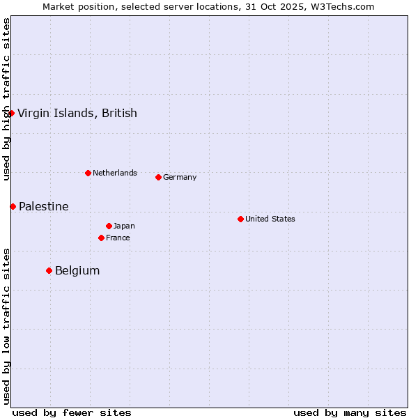 Market position of Belgium vs. Palestine vs. Virgin Islands, British