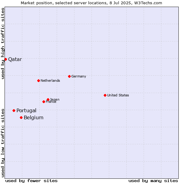 Market position of Belgium vs. Portugal vs. Qatar