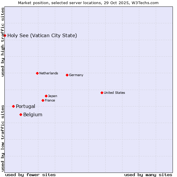 Market position of Belgium vs. Portugal vs. Holy See (Vatican City State)