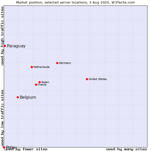 Market position of Belgium vs. Paraguay vs. Palau