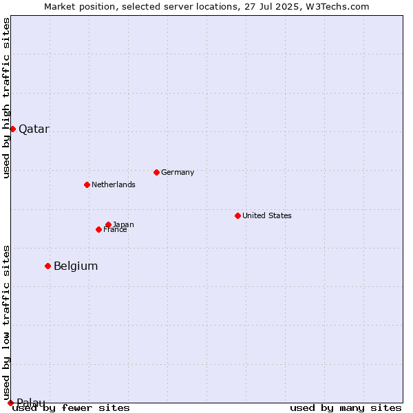 Market position of Belgium vs. Qatar vs. Palau