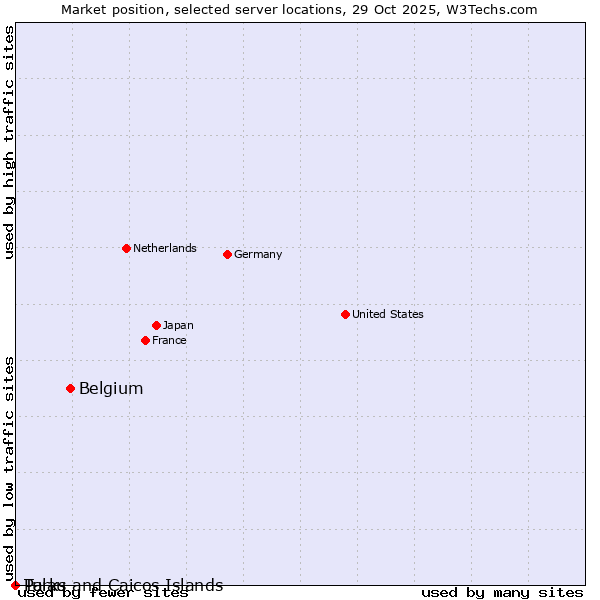 Market position of Belgium vs. Palau vs. Turks and Caicos Islands