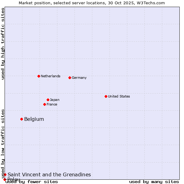 Market position of Belgium vs. Saint Vincent and the Grenadines vs. Palau