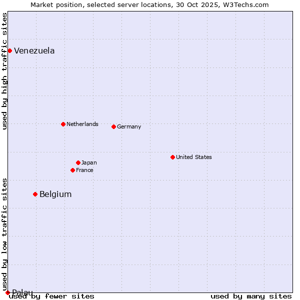 Market position of Belgium vs. Venezuela vs. Palau