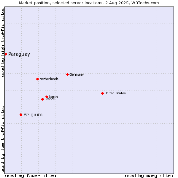 Market position of Belgium vs. Paraguay