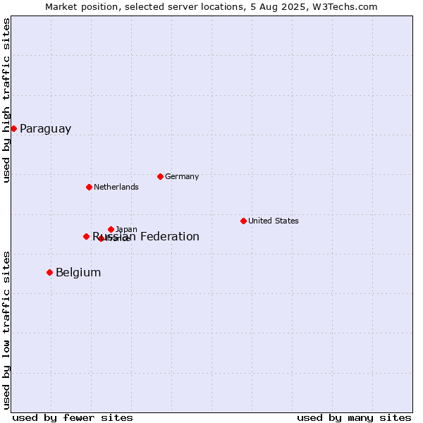 Market position of Russian Federation vs. Belgium vs. Paraguay