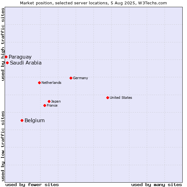 Market position of Belgium vs. Saudi Arabia vs. Paraguay