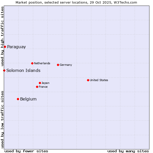 Market position of Belgium vs. Paraguay vs. Solomon Islands