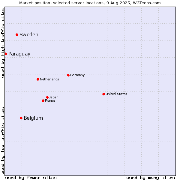 Market position of Belgium vs. Sweden vs. Paraguay