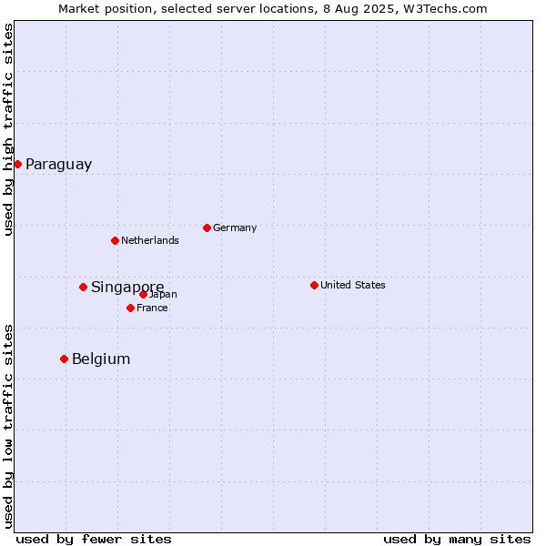 Market position of Singapore vs. Belgium vs. Paraguay