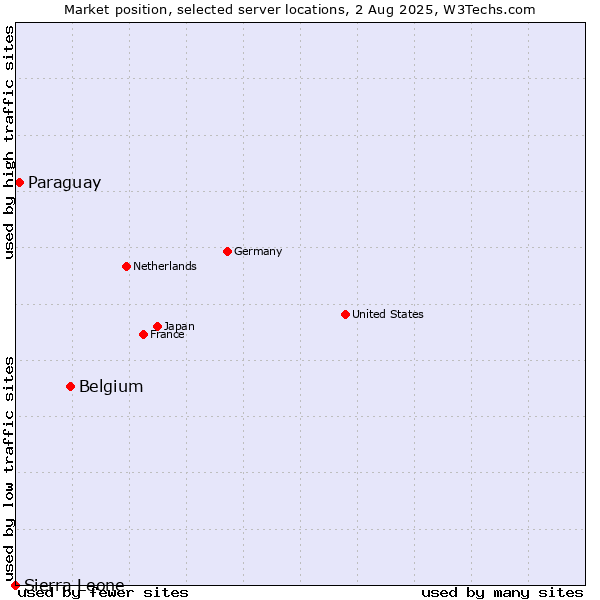Market position of Belgium vs. Paraguay vs. Sierra Leone