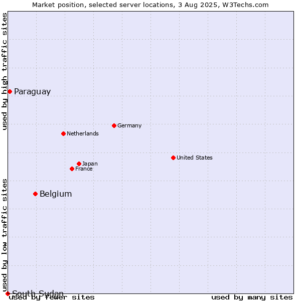 Market position of Belgium vs. Paraguay vs. South Sudan