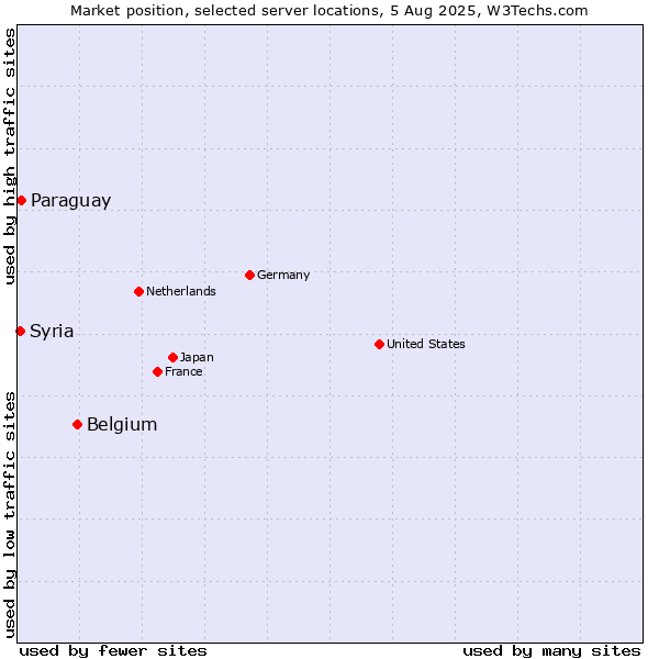 Market position of Belgium vs. Paraguay vs. Syria