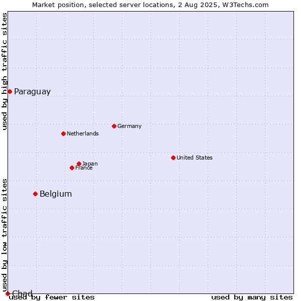 Market position of Belgium vs. Paraguay vs. Chad