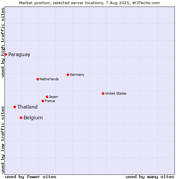 Market position of Belgium vs. Thailand vs. Paraguay