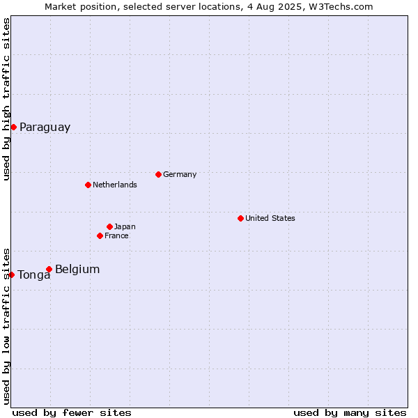 Market position of Belgium vs. Paraguay vs. Tonga