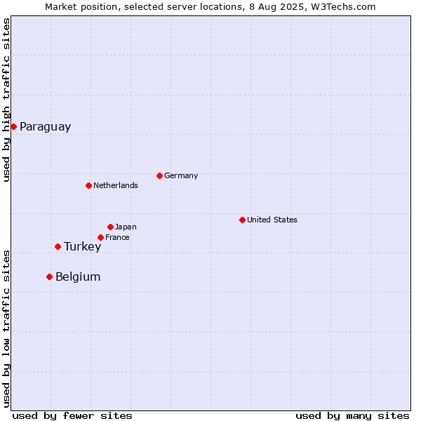 Market position of Turkey vs. Belgium vs. Paraguay