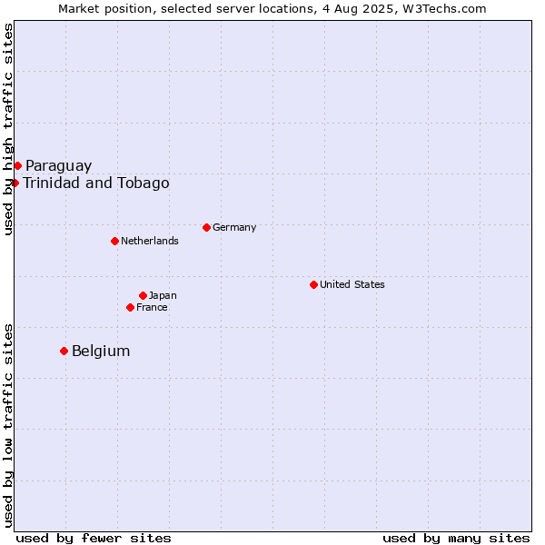 Market position of Belgium vs. Paraguay vs. Trinidad and Tobago
