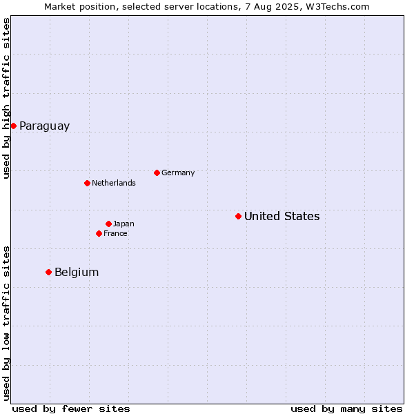 Market position of United States vs. Belgium vs. Paraguay