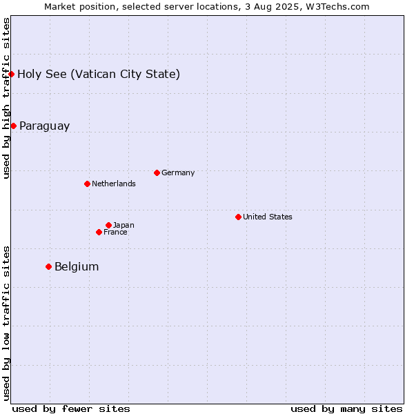 Market position of Belgium vs. Paraguay vs. Holy See (Vatican City State)