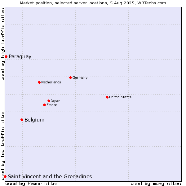 Market position of Belgium vs. Paraguay vs. Saint Vincent and the Grenadines