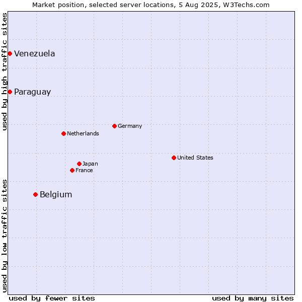 Market position of Belgium vs. Paraguay vs. Venezuela