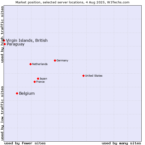 Market position of Belgium vs. Paraguay vs. Virgin Islands, British