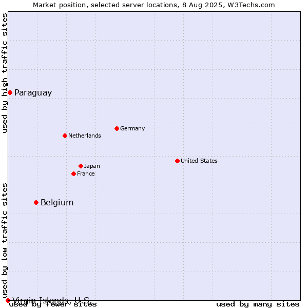 Market position of Belgium vs. Paraguay vs. Virgin Islands, U.S.