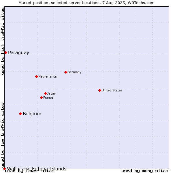 Market position of Belgium vs. Paraguay vs. Wallis and Futuna Islands