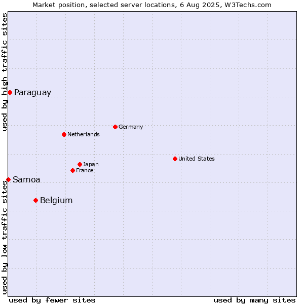 Market position of Belgium vs. Paraguay vs. Samoa