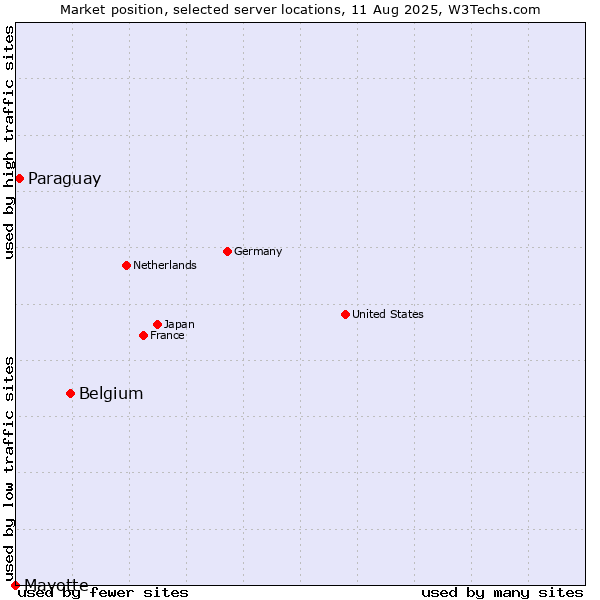 Market position of Belgium vs. Paraguay vs. Mayotte