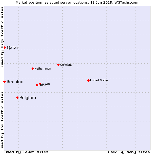 Market position of Belgium vs. Qatar vs. Reunion