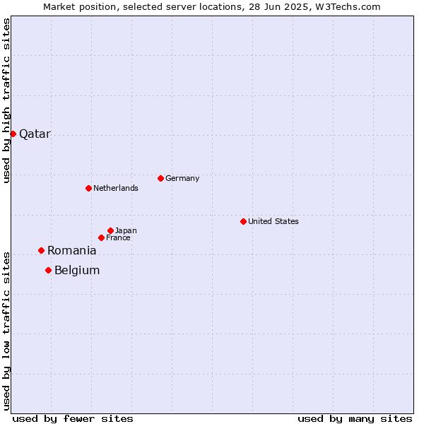 Market position of Belgium vs. Romania vs. Qatar