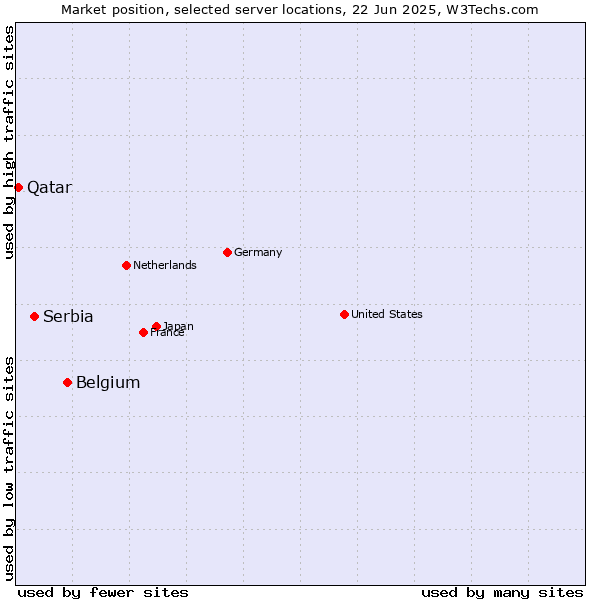 Market position of Belgium vs. Serbia vs. Qatar