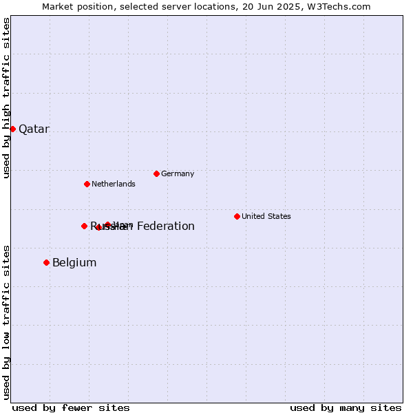 Market position of Russian Federation vs. Belgium vs. Qatar