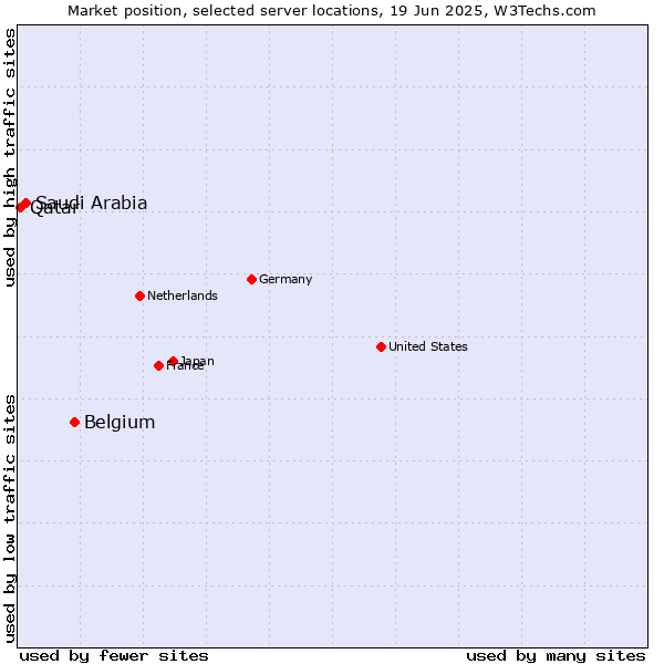 Market position of Belgium vs. Saudi Arabia vs. Qatar