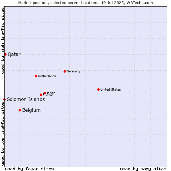 Market position of Belgium vs. Qatar vs. Solomon Islands