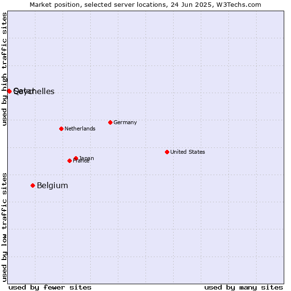 Market position of Belgium vs. Seychelles vs. Qatar