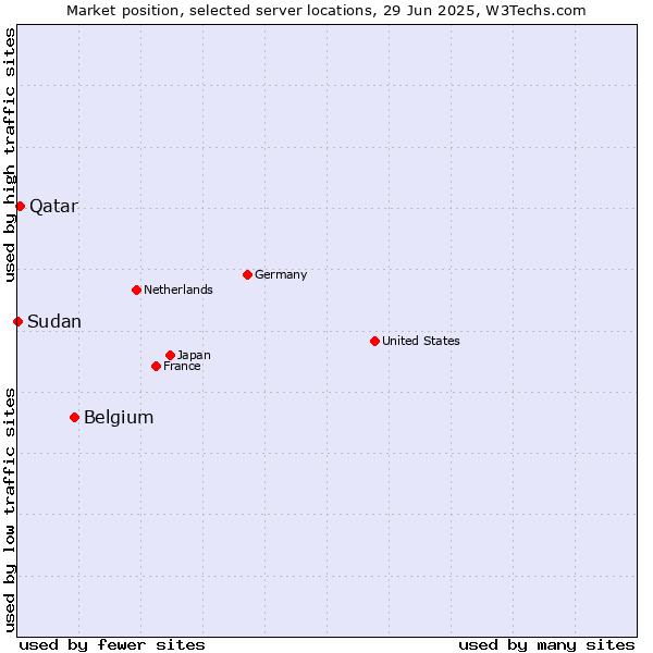 Market position of Belgium vs. Qatar vs. Sudan