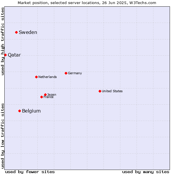 Market position of Belgium vs. Sweden vs. Qatar