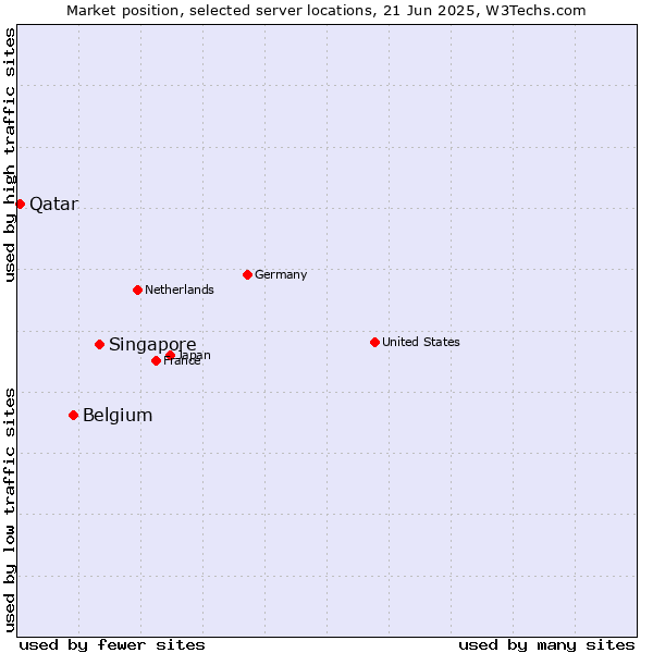 Market position of Singapore vs. Belgium vs. Qatar