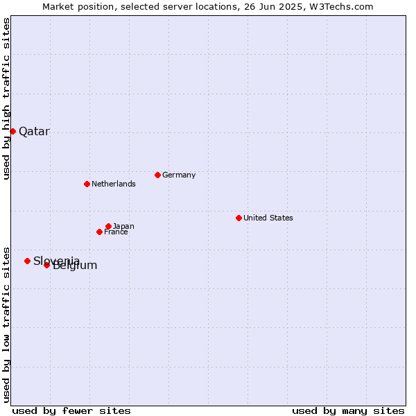 Market position of Belgium vs. Slovenia vs. Qatar