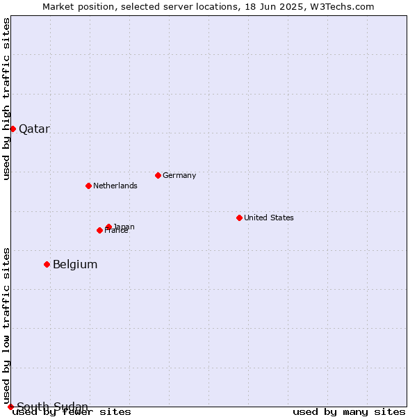 Market position of Belgium vs. Qatar vs. South Sudan