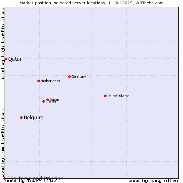 Market position of Belgium vs. Qatar vs. Sao Tome and Principe