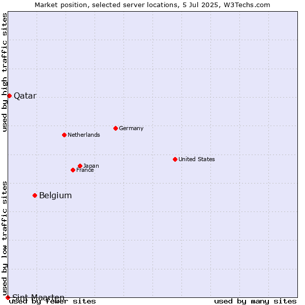 Market position of Belgium vs. Qatar vs. Sint Maarten