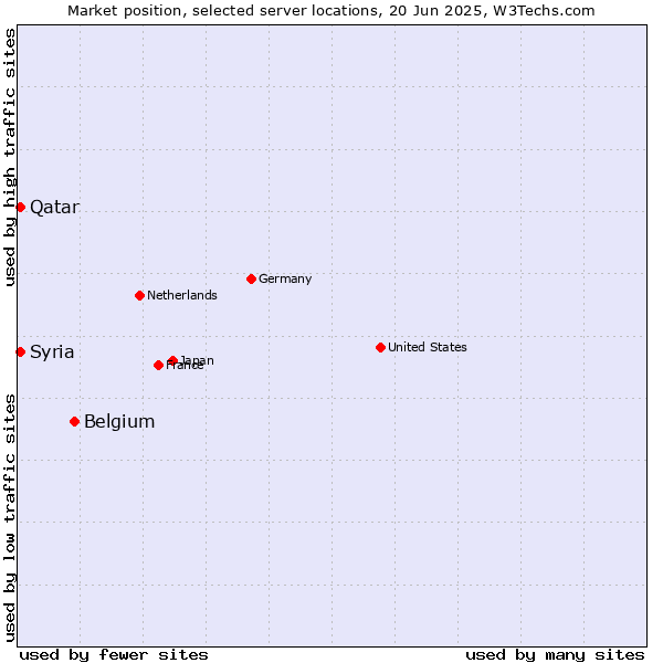 Market position of Belgium vs. Qatar vs. Syria