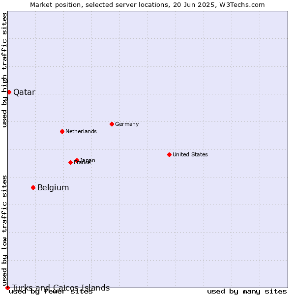 Market position of Belgium vs. Qatar vs. Turks and Caicos Islands