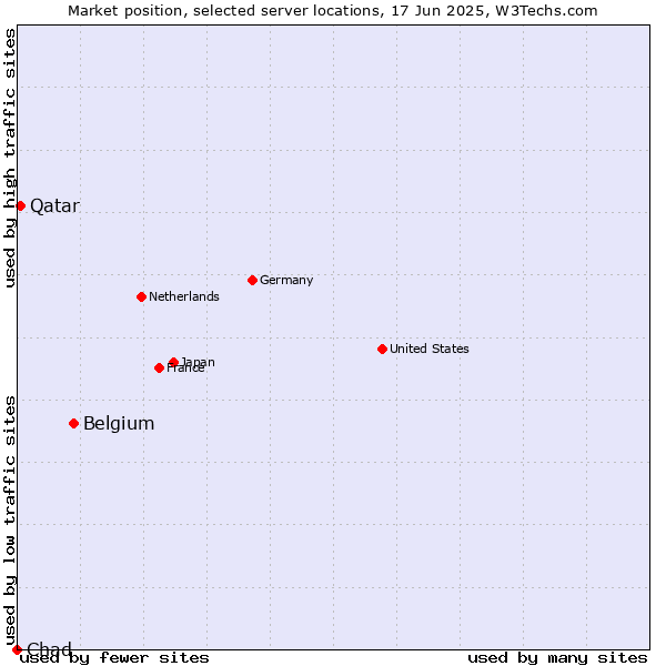 Market position of Belgium vs. Qatar vs. Chad