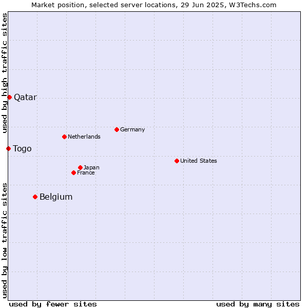 Market position of Belgium vs. Qatar vs. Togo